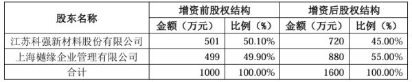 股易配 科强股份子公司科悦新材引增资，上市公司股权降至45%