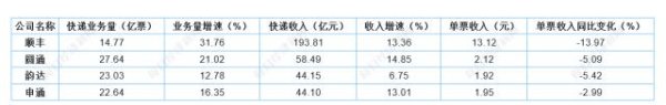 配资坊 “降维打击”叠加“国补”红利 顺丰业务量增速持续赶超“通达”：价格战更猛了