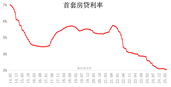 捷元网 货币失灵？房贷利率一降再降，却刺激不动买房，还有大招！