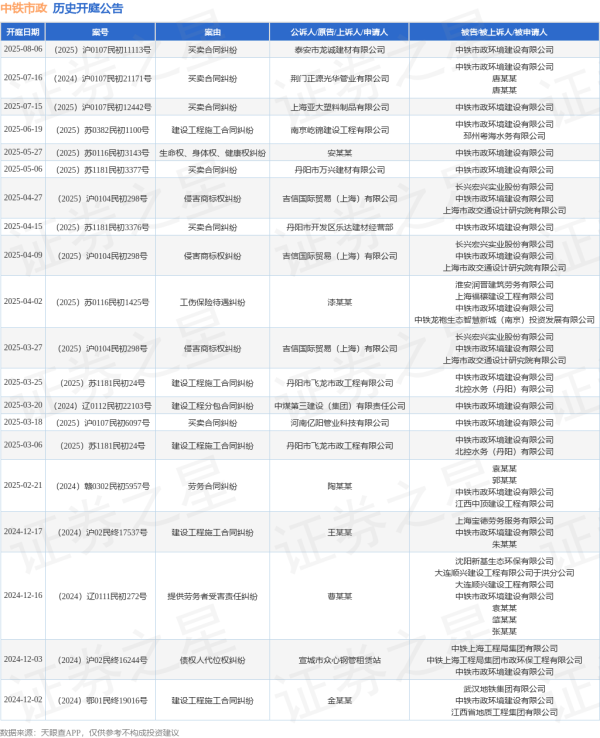 亿海智投 中铁市政作为被告/被上诉人的1起涉及买卖合同纠纷的诉讼将于2025年7月15日开庭