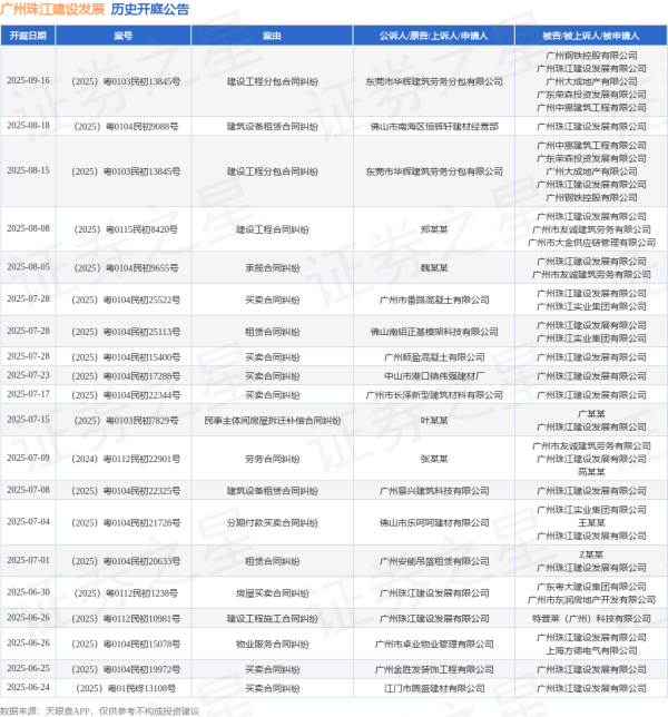 益牛网 广州珠江建设发展作为被告/被上诉人的1起涉及民事主体间房屋拆迁补偿合同纠纷的诉讼将于2025年7月15日开庭