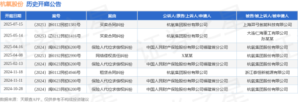民信配资 杭氧股份作为原告/上诉人的1起涉及买卖合同纠纷的诉讼将于2025年7月15日开庭