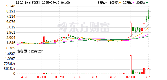 策略资本 美股以太币储备概念股盘初依旧强势