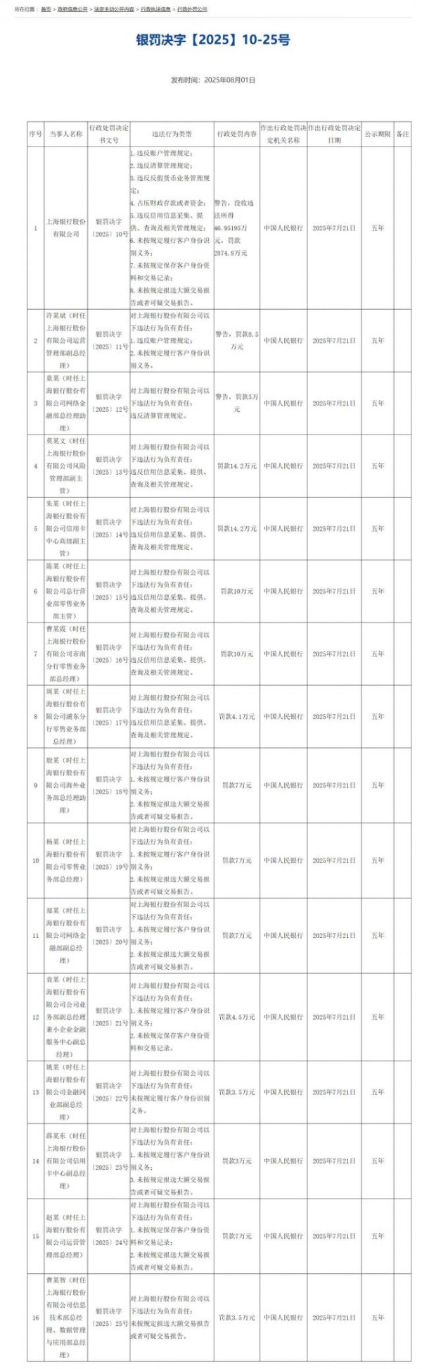 科银宏泰 巨额罚单！上海银行被罚没近3000万元，最新回应